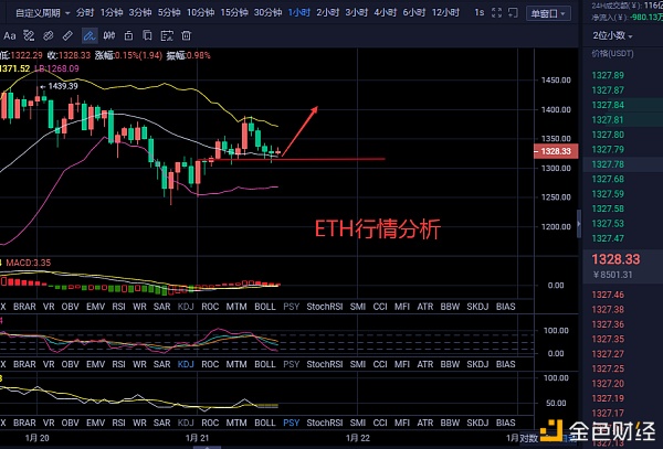 伊人评币：1/21以太坊行情阐发