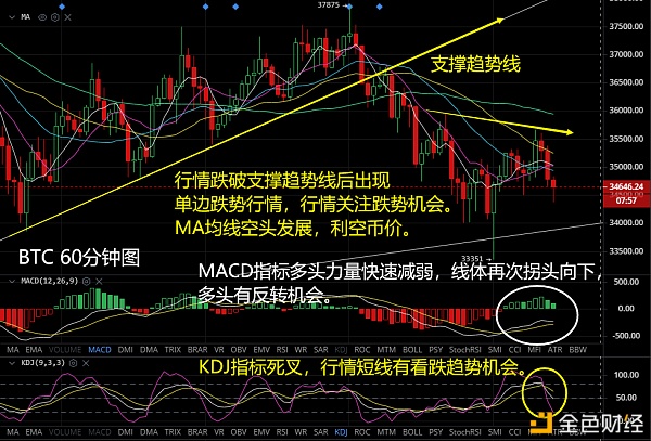 币价跌破重要支撑后空头力量占据主动