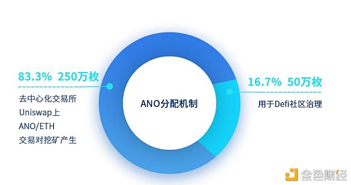 2021年Uniswap上的黑马项目之一:Anobor