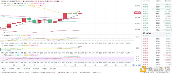 风云剖析币圈：1/16晚间以太坊行情阐发和思路分享