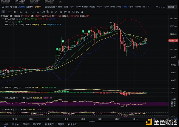 无忧说币：日内以太坊是否可以或者站稳1100