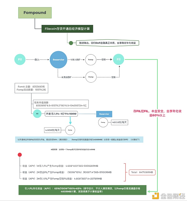 FIL存贷成就的开通投票或将让Fompound拥有“DE-FIL”属性