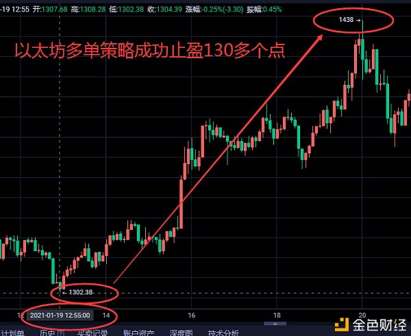 以太坊多单利润把握130多个点