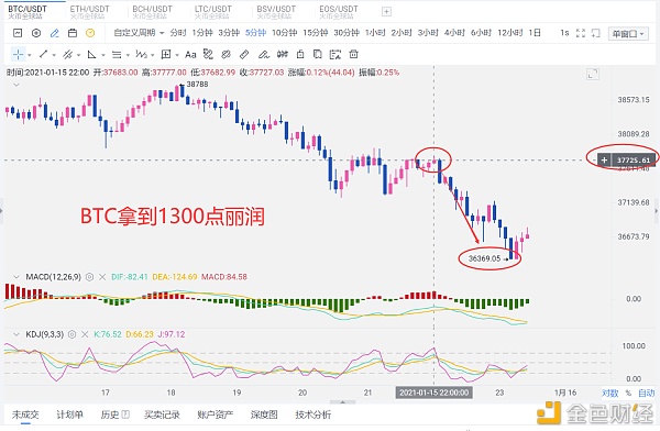 比特币再次大获1300点1500点的目的同样实现