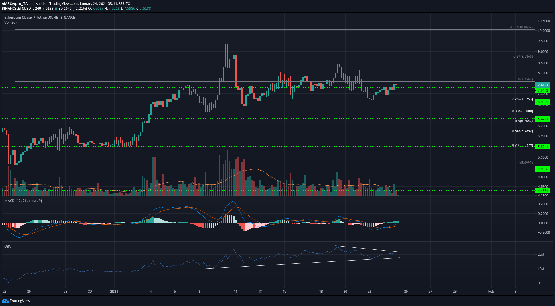 XRP，唯链，以太坊经典代价阐发：1月24日