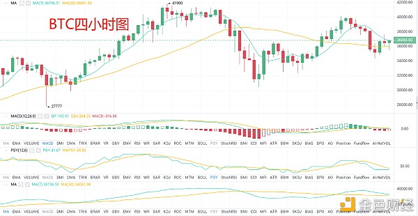 张哥：1.16晚间比特币行情阐发与哄骗提倡