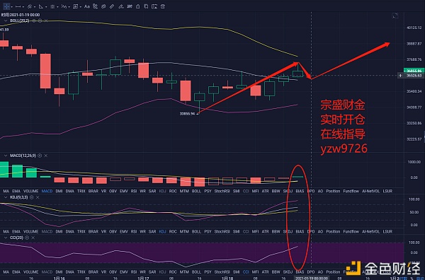 宗盛财金：晚间BTC行情是否能再次触及37000一线上方