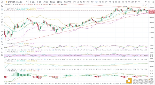 BTC/ETH比特币震荡调整晚间先看回调