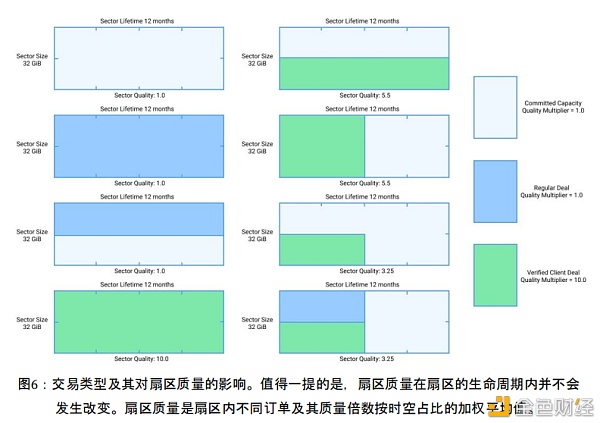 解码|Filecoinplus的10倍算力