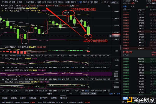 实战剖析币圈：1-18以太坊多空构造完美斩获139个点位从不玩虚的只用实力说话