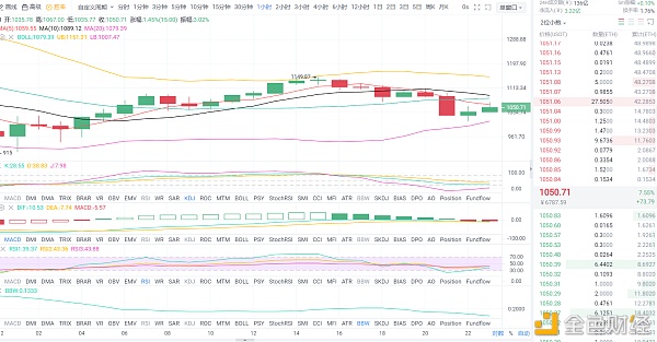 金币专栏：1.13拂晓以太坊行情阐发与哄骗战略