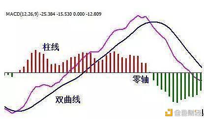 投资金融能手必备本领——MACD指标的最全最通俗易懂的教学