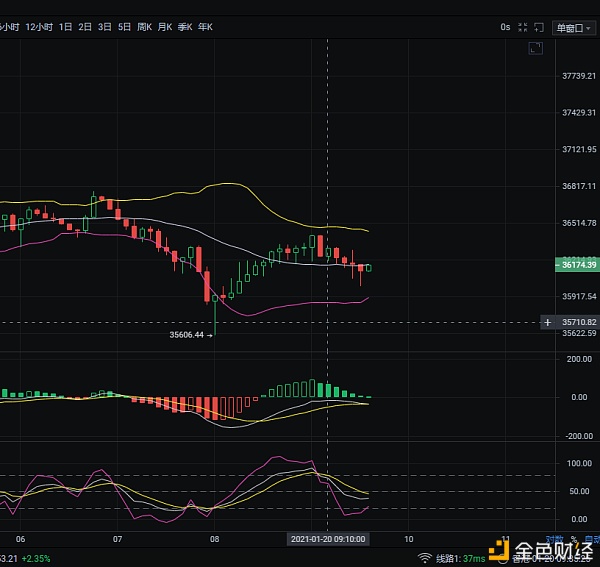 1/20BTC上午行情阐发及哄骗思路参考