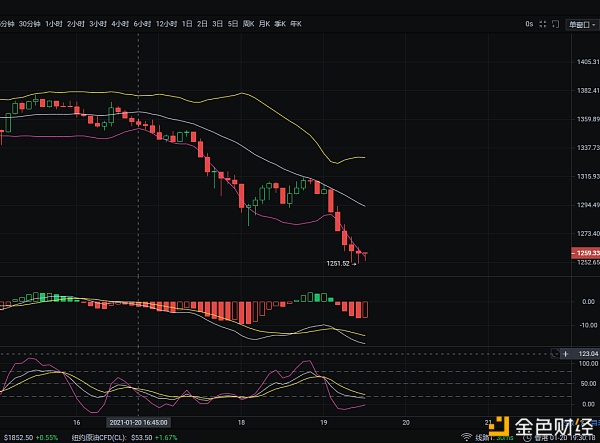 1/20夜间BTC/ETH走势阐发