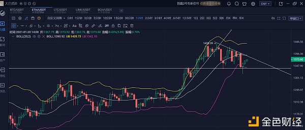 ETH冲高回落大饼步履维艰