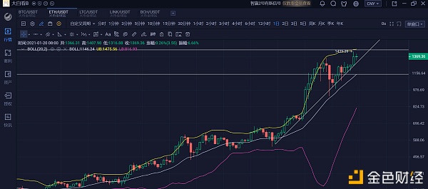 ETH冲高回落大饼步履维艰