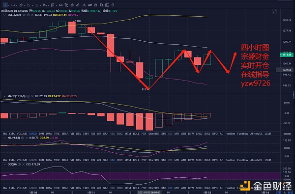 宗盛财金：ETH拂晓01-13行情阐发及哄骗提倡