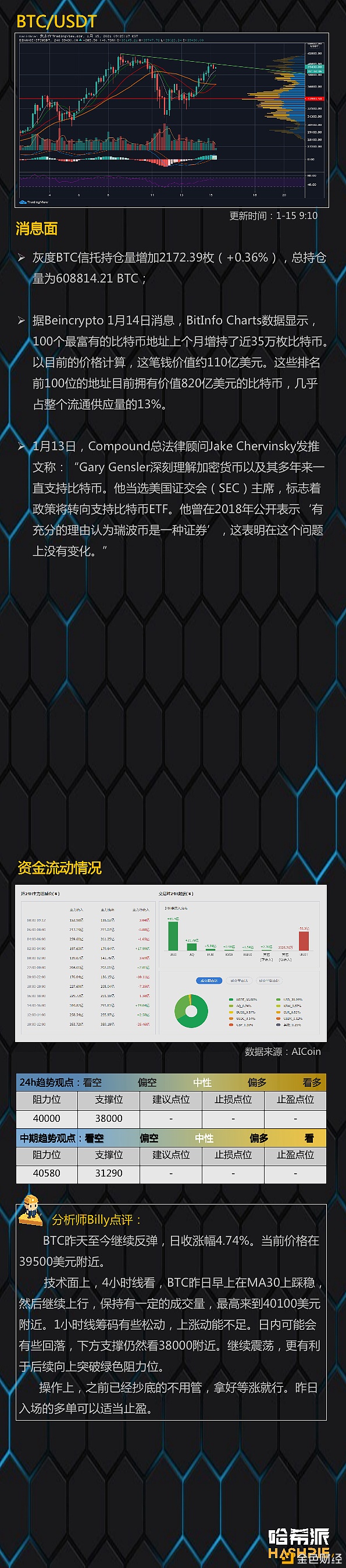 哈希派：大盘担任反弹重回4万美金