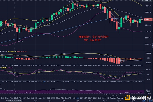 寒烟财金：1/13晚间BTC行情阐发及哄骗提倡