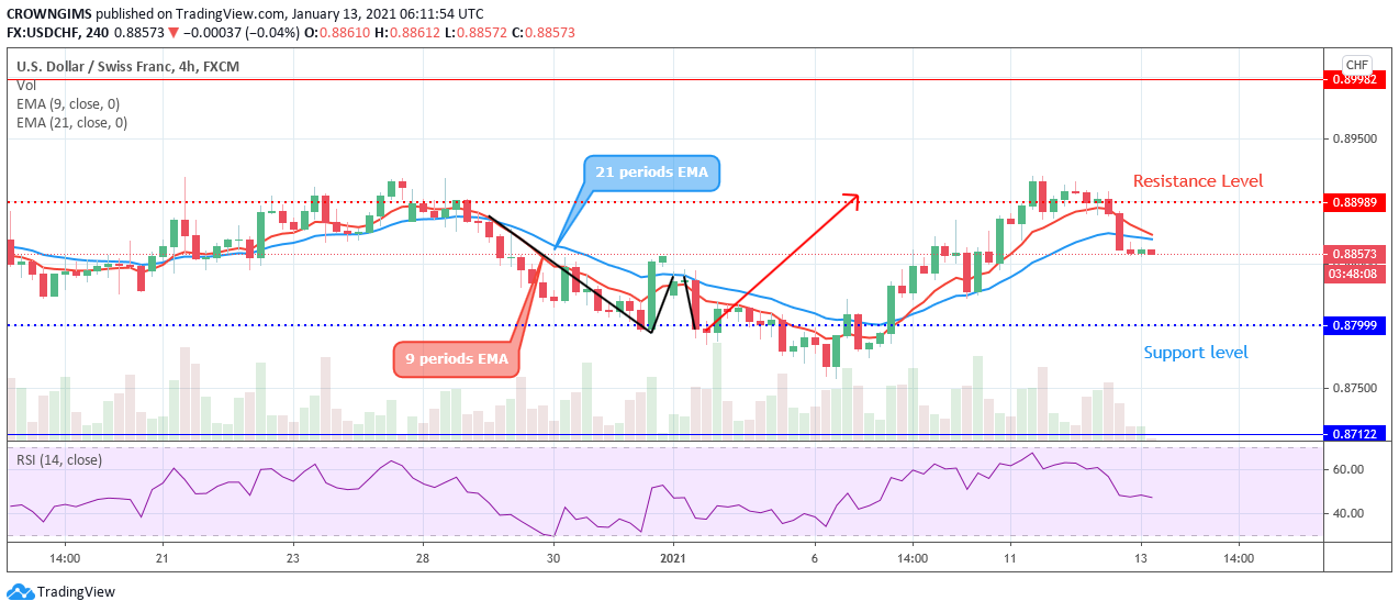 USDCHF代价有或许冲破$ 0.88阻力位