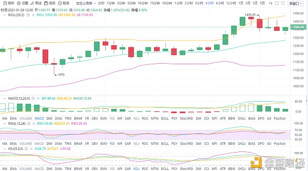 林开说币：1.20ETH行情阐发