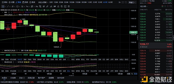 1-23午间行情阐发和走势