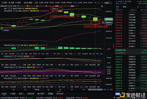 实战剖析币圈：1-23比特币多空构造斩获3358个点位踏准节奏游刃有余