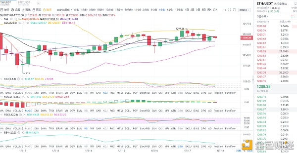 金币专栏：1.17晚间以太坊行情阐发与哄骗战略