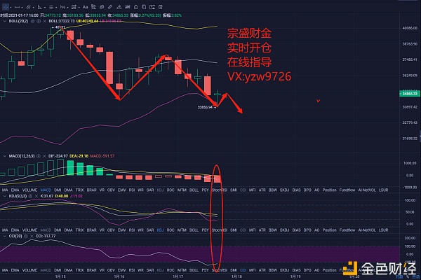 宗盛财金：BTC行情阐发及哄骗提倡01-17