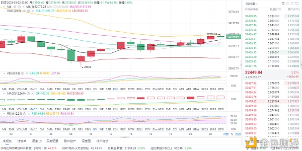 1/23早间比特币行情阐发和哄骗战略