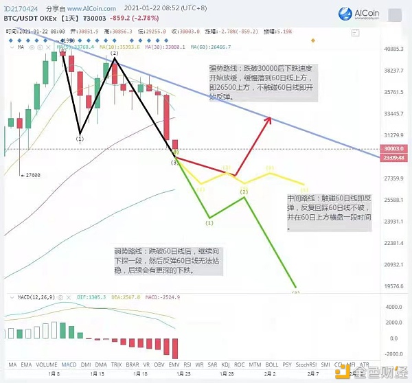 1月22日BTC早盘剖析比特币暴跌10%以上哪里是地？