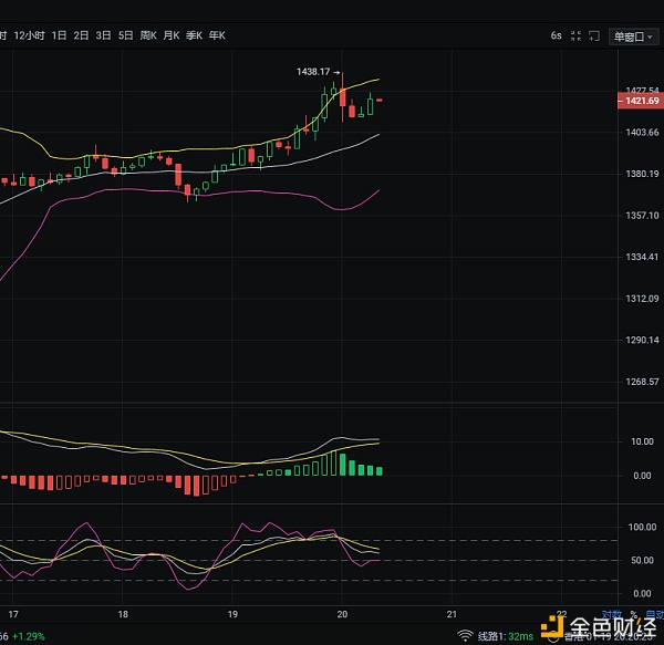 1/19夜间以太坊多头是否依然强势呢