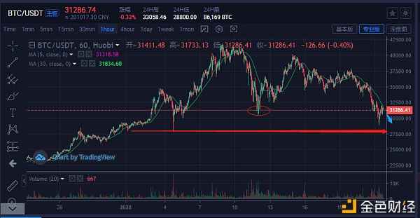 比特币主流钱币：BTC价值明明减速后开始呈现反弹