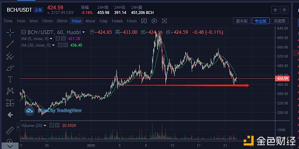 比特币主流钱币：BTC价值明明减速后开始呈现反弹