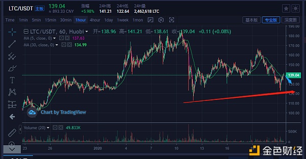 比特币主流钱币：BTC价值明明减速后开始呈现反弹