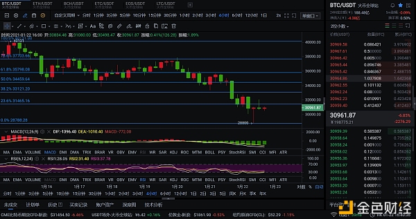 1.12晚间比特币行情阐发与哄骗提倡