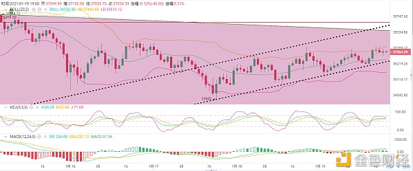 1.19：ETH晚间行情阐发