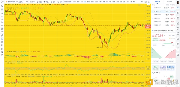 币圈龙校长：1/22下午BTCETH行情阐发及哄骗提倡