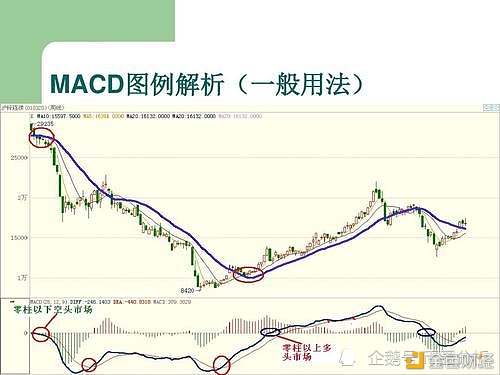 币圈阐发豆哥：光滑异同移动平均线指标—MACD