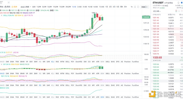 谈币财经：2021年1月19日午间以太坊行情阐发与哄骗战略