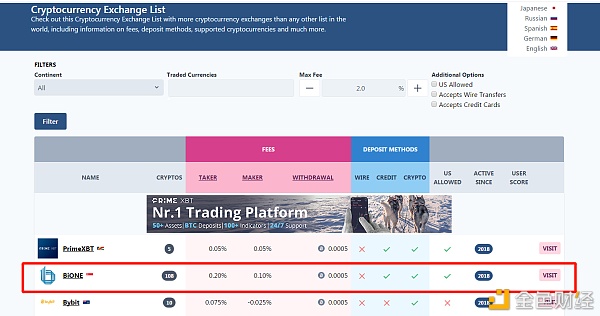 重磅:BiONE买卖所被欧洲知名加密数据网站Cryptowisser列为排名第二的热门合规平台