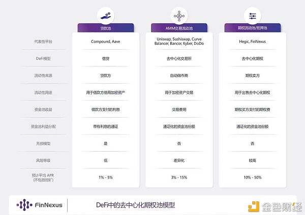 读懂DeFi勾当资金池：借贷、AMM与期权抵押