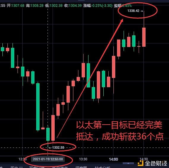 19日以太坊利润把握36个点落袋为安