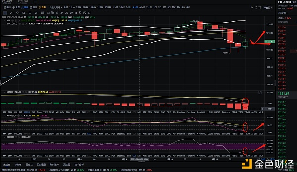 金佳说币：1.11ETH晚间行情阐发与哄骗战略