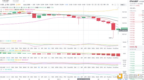 金币专栏：1.11午间以太坊行情阐发与哄骗战略