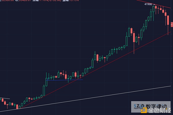 BTC日内闪跌最高18%何时才华再次站上4万刀？