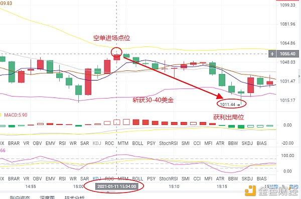 宋洲论币：午间ETH短线空单已获利