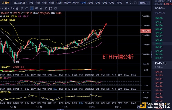 15日以太坊早间行情阐发