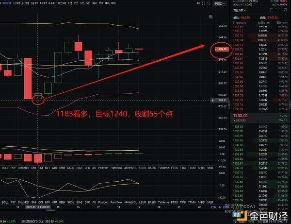 1.15ETH多单止盈提醒斩获55美金的利润恭喜跟上的币友收货满满