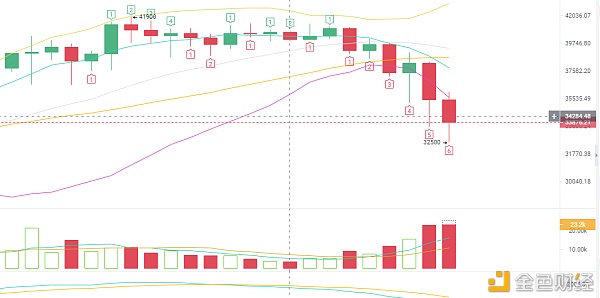 1.11btc午间行情阐发